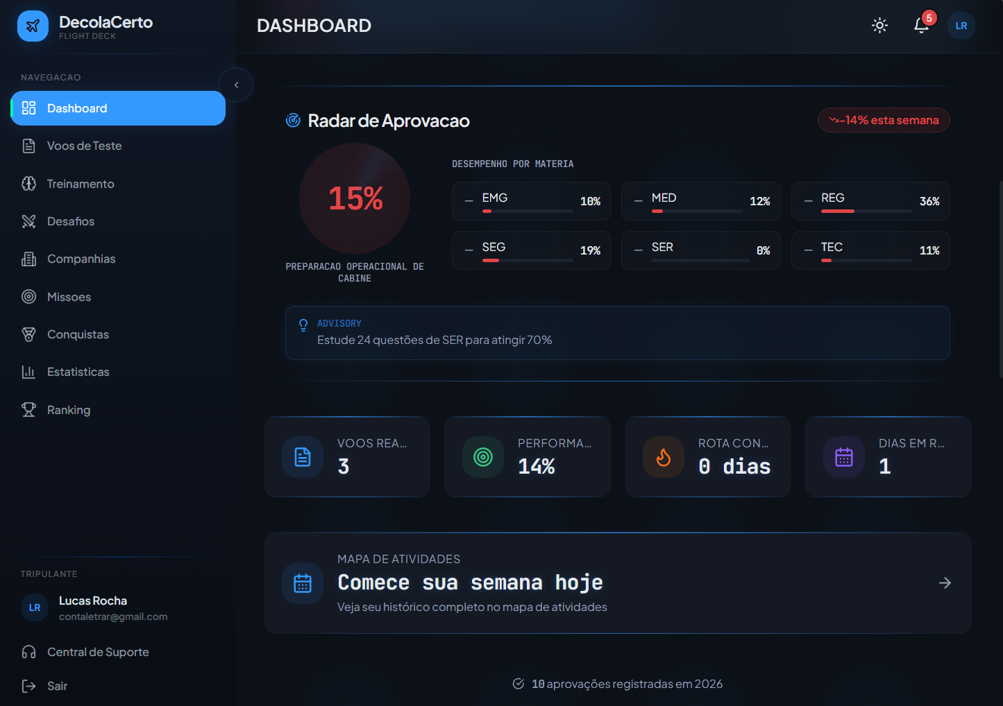 Dashboard de desempenho da DecolaCerto com Radar de Aprovação e desempenho por matéria